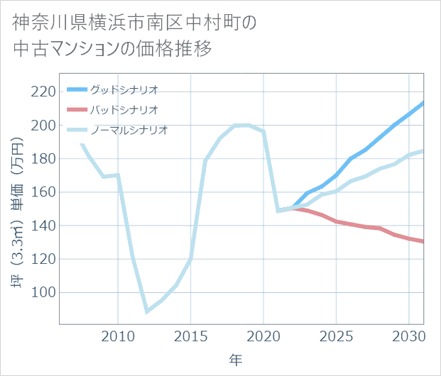 神奈川県横浜市南区中村町の中古マンション価格推移