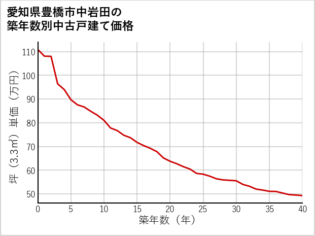 愛知県豊橋市中岩田の築年数別の中古戸建て坪単価