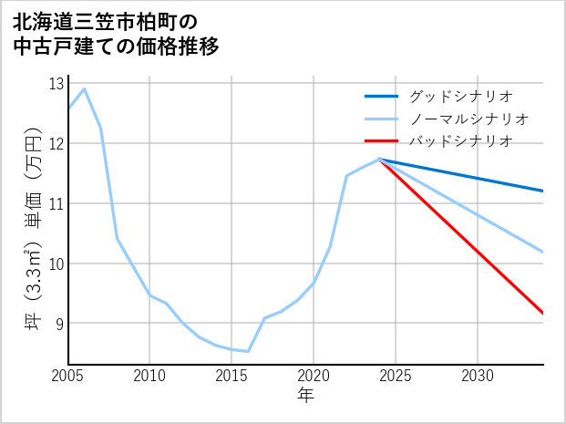 北海道三笠市柏町の中古戸建て価格推移