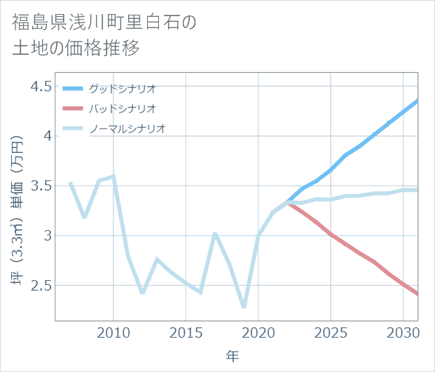 福島県浅川町里白石の土地価格推移