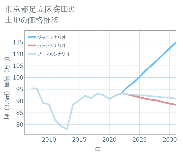 東京都足立区梅田の土地価格推移