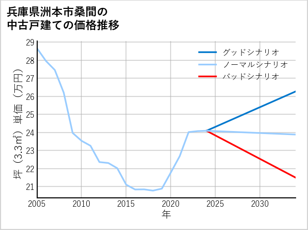 兵庫県洲本市桑間の中古戸建て価格推移