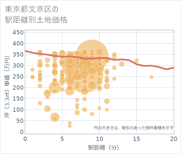 東京都文京区の徒歩距離別の土地坪単価