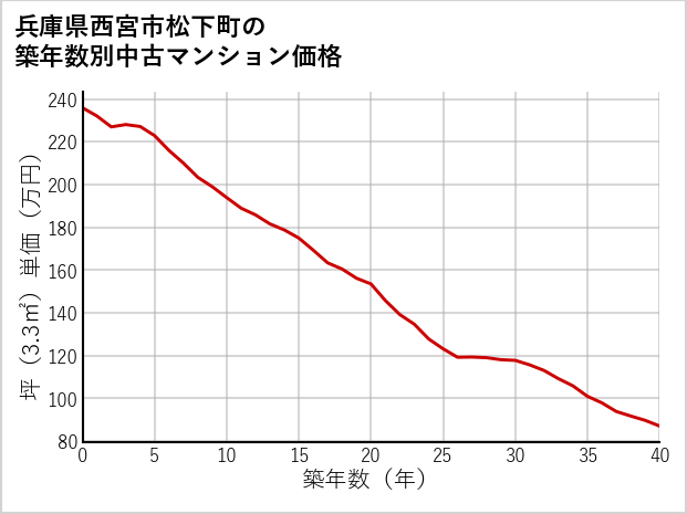 兵庫県西宮市松下町の築年数別の中古マンション坪単価