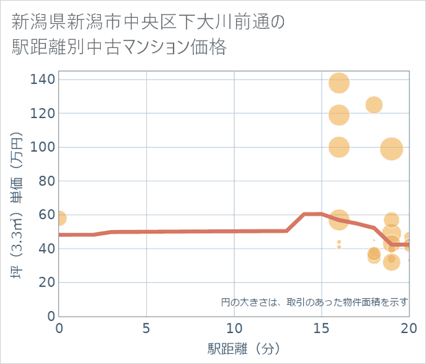 新潟県新潟市中央区下大川前通の徒歩距離別の中古マンション坪単価
