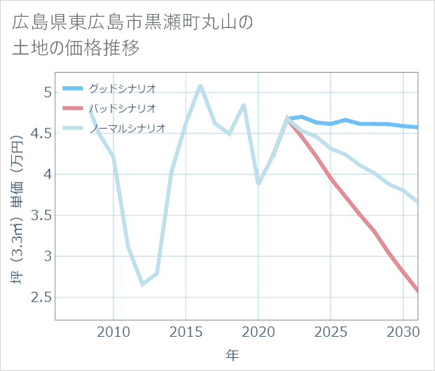 広島県東広島市黒瀬町丸山の土地価格推移