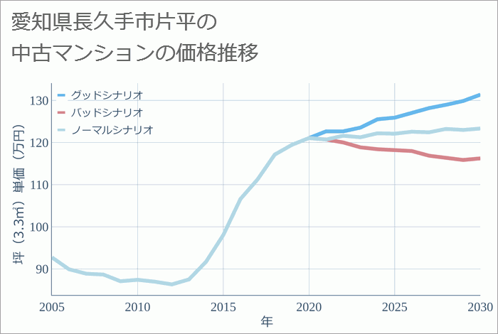 愛知県長久手市片平の中古マンション価格推移