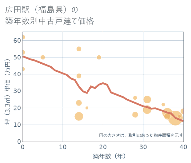 広田駅(福島県)の築年数別の中古戸建て坪単価
