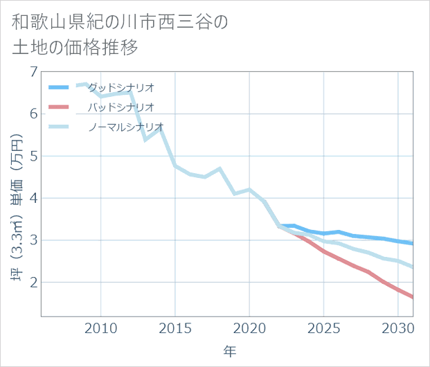 和歌山県紀の川市西三谷の土地価格推移