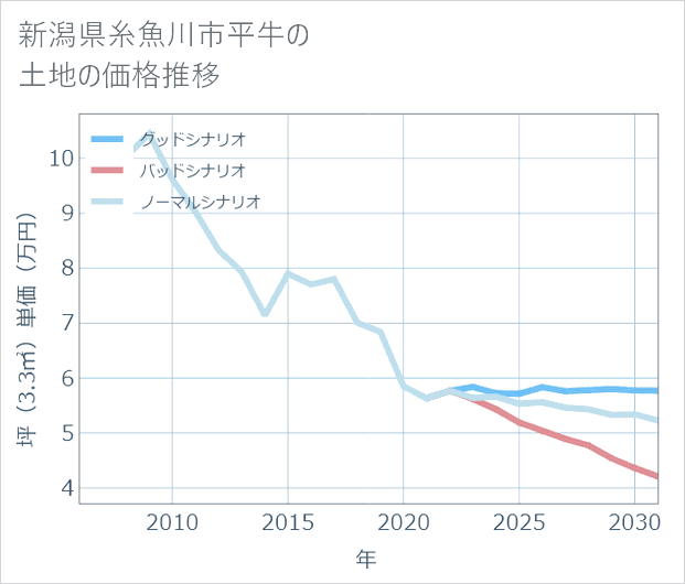 新潟県糸魚川市平牛の土地価格推移