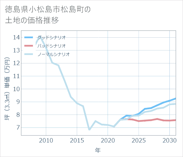 徳島県小松島市松島町の土地価格推移