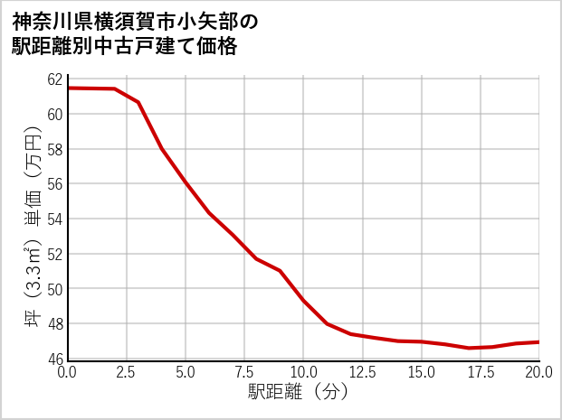 神奈川県横須賀市小矢部の徒歩距離別の中古戸建て坪単価