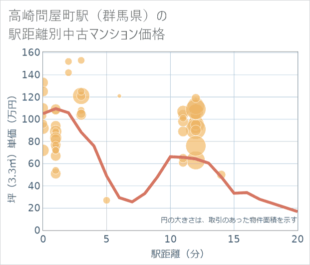 高崎問屋町駅(群馬県)の徒歩距離別の中古マンション坪単価