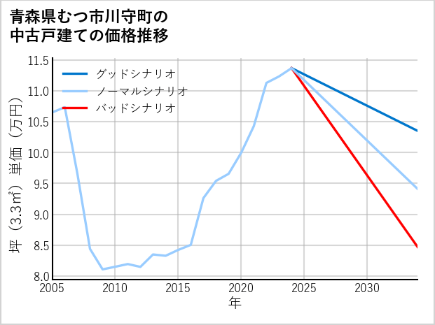 青森県むつ市川守町の中古戸建て価格推移