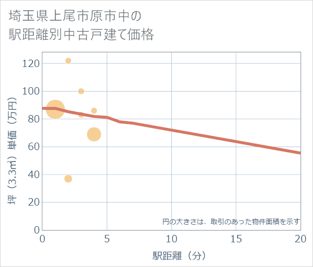 埼玉県上尾市原市中の徒歩距離別の中古戸建て坪単価