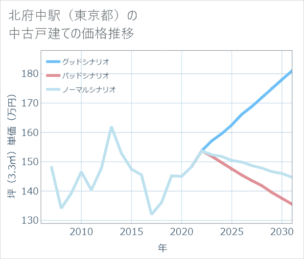 北府中駅(東京都)の中古戸建て価格推移