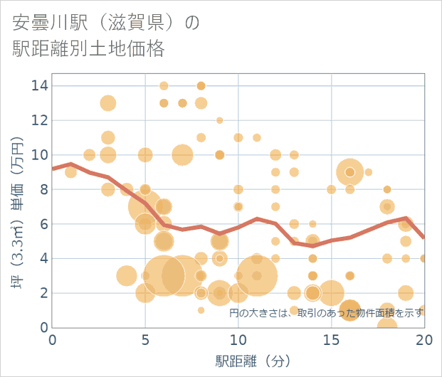安曇川駅(滋賀県)の徒歩距離別の土地坪単価