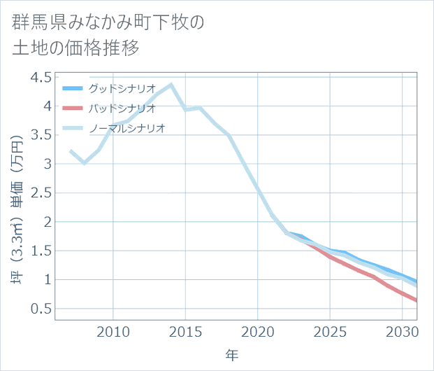 群馬県みなかみ町下牧の土地価格推移
