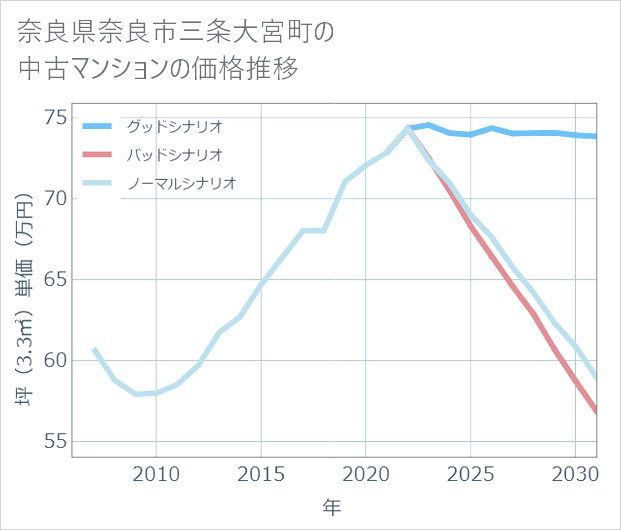 奈良県奈良市三条大宮町の中古マンション価格推移