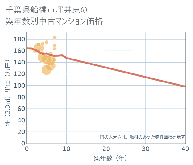 千葉県船橋市坪井東の築年数別の中古マンション坪単価