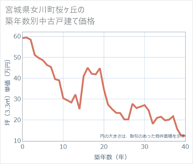 宮城県女川町桜ケ丘の築年数別の中古戸建て坪単価