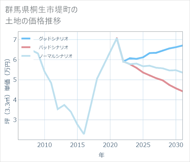 群馬県桐生市堤町の土地価格推移