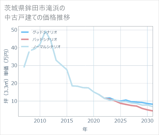 茨城県鉾田市滝浜の中古戸建て価格推移