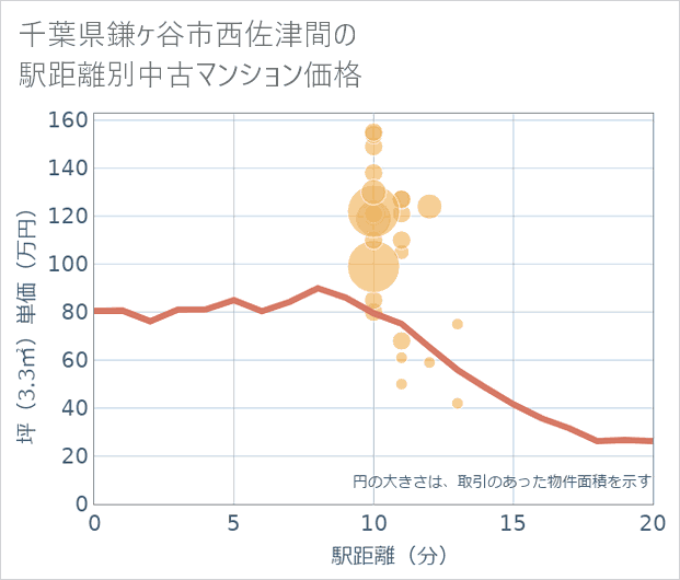 千葉県鎌ケ谷市西佐津間の徒歩距離別の中古マンション坪単価