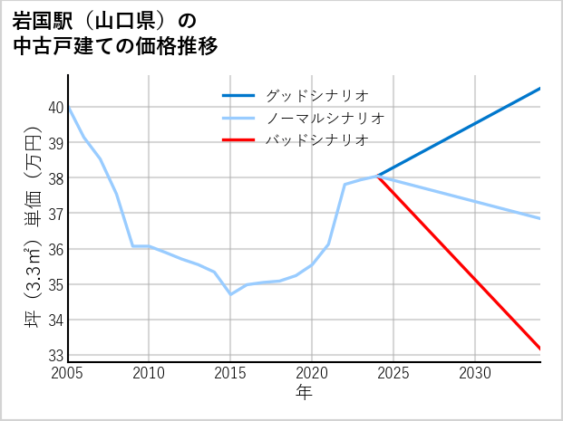 岩国駅（山口県）の中古戸建て価格推移
