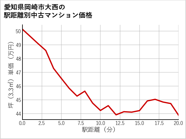 愛知県岡崎市大西の徒歩距離別の中古マンション坪単価