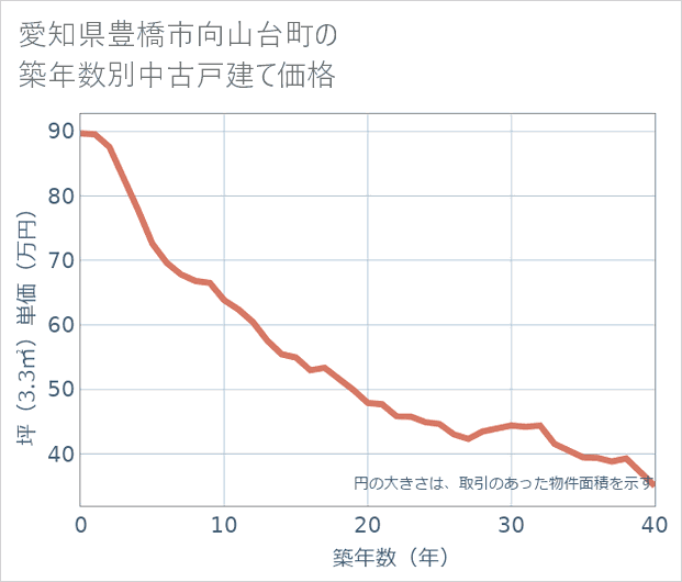 愛知県豊橋市向山台町の築年数別の中古戸建て坪単価