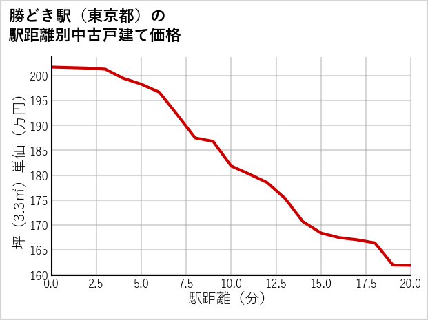 勝どき駅（東京都）の徒歩距離別の中古戸建て坪単価