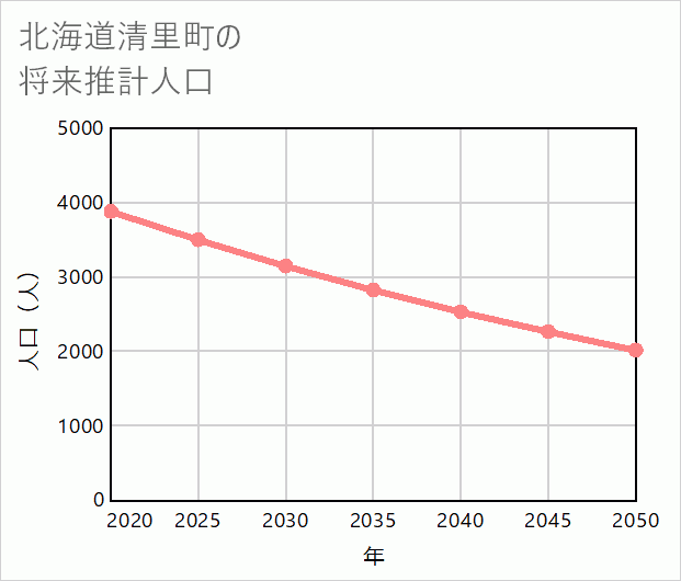 清里町の将来推計人口