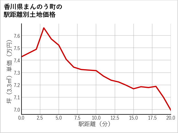香川県まんのう町の徒歩距離別の土地坪単価