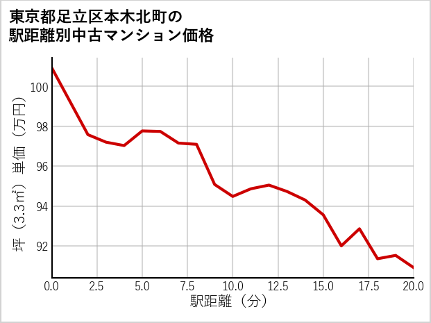 東京都足立区本木北町の徒歩距離別の中古マンション坪単価