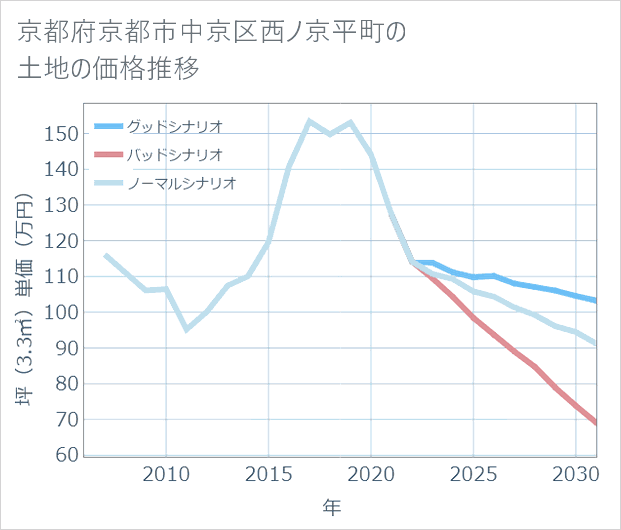 京都府京都市中京区西ノ京平町の土地価格推移