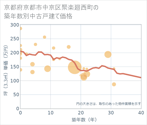 京都府京都市中京区聚楽廻西町の築年数別の中古戸建て坪単価