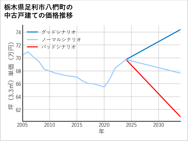 栃木県足利市八椚町の中古戸建て価格推移