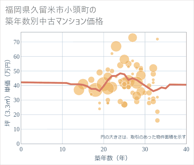 福岡県久留米市小頭町の築年数別の中古マンション坪単価