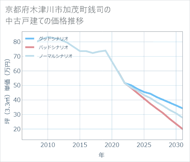 京都府木津川市加茂町銭司の中古戸建て価格推移