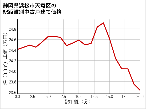 静岡県浜松市天竜区の徒歩距離別の中古戸建て坪単価