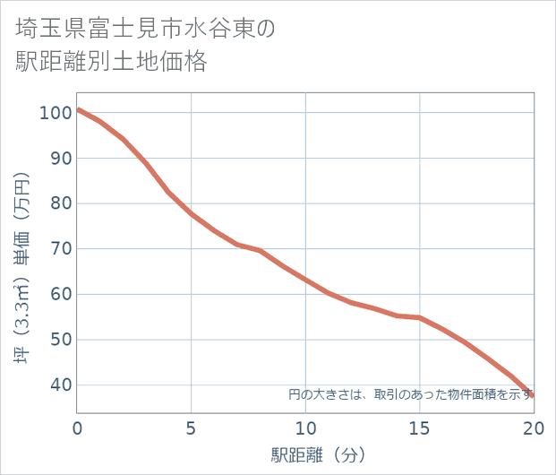 埼玉県富士見市水谷東の徒歩距離別の土地坪単価
