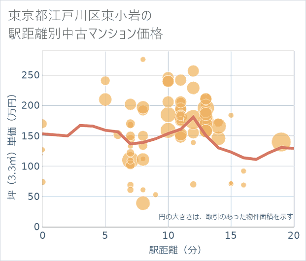 東京都江戸川区東小岩の徒歩距離別の中古マンション坪単価