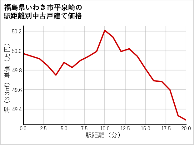 福島県いわき市平泉崎の徒歩距離別の中古戸建て坪単価