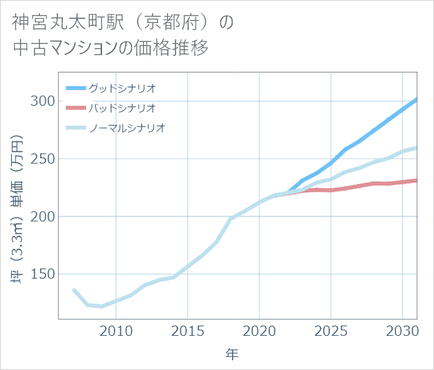 神宮丸太町駅(京都府)の中古マンション価格推移