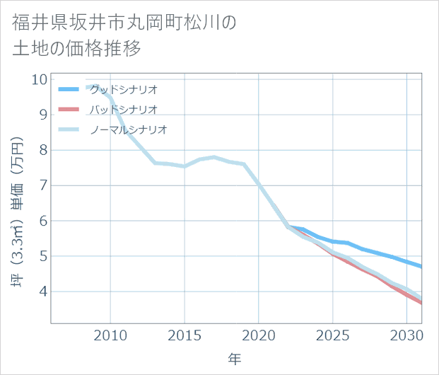 福井県坂井市丸岡町松川の土地価格推移