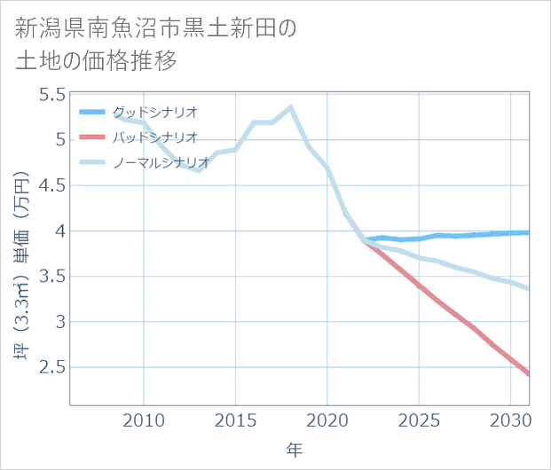 新潟県南魚沼市黒土新田の土地価格推移
