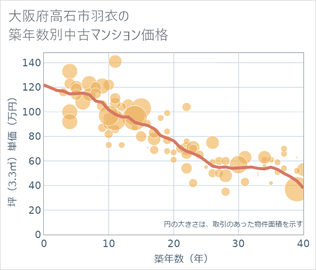 大阪府高石市羽衣の築年数別の中古マンション坪単価