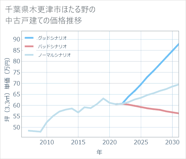 千葉県木更津市ほたる野の中古戸建て価格推移