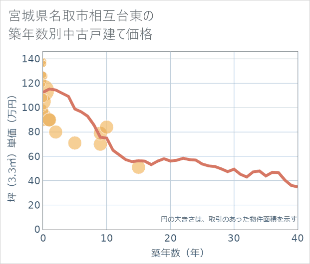 宮城県名取市相互台東の築年数別の中古戸建て坪単価